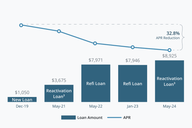 A combination line and bar graph. The bar graph shows
                four loans over three years; a new loan, a refi loan, and two reactivation
                (footnote 3) loans. The line graph illustrates an APR reduction of 25% over
                the same three years and four loans.