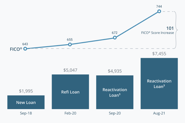 A combination line and bar graph. The bar graph shows
                four loans over three years; a new loan, a refi loan, and two reactivation
                (footnote 3) loans. The line graph illustrates a FICO® score increase of 101
                points over the same three years and four loans.