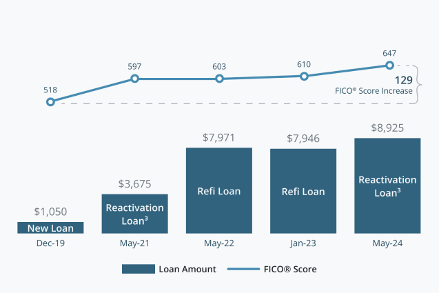 A combination line and bar graph. The bar graph shows
four loans over three years; a new loan, a refi loan, and two reactivation
(footnote 3) loans. The line graph illustrates a FICO® score increase of 101
points over the same three years and four loans.