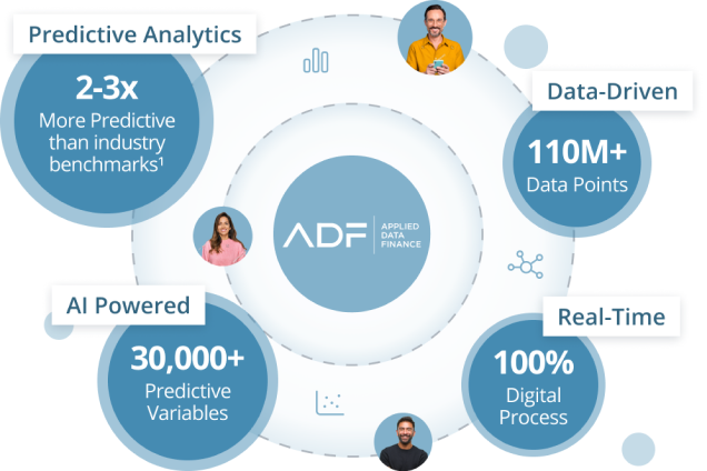 A list of applied data finance’s features: Predictive analytics with 2-3 times more predictive power than industry benchmarks (footnote 1), Data-driven with over 110 million data points, AI powered with over 30,000 predictive variables, and realtime with a 100% digital process