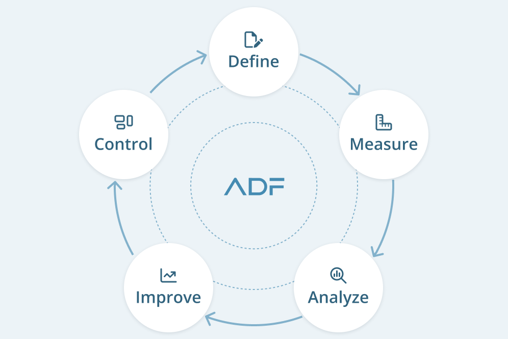 An illustration of the cycle of Lean Six Sigma 
        methodology: Define, Measure, Analyze, Control, and Improve.