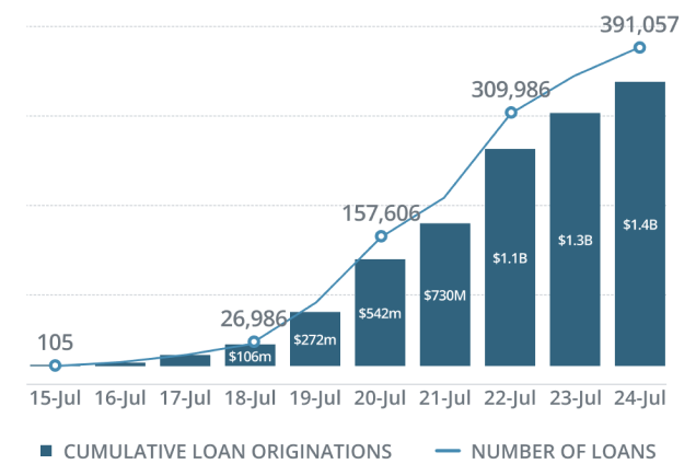 A combination bar and line graph showing cumulative 
        loan originations and number of loans between June 2015 and June 
        2022. The bar graph shows growth from near zero to 1.2 billion in 
        cumulative loan originations. The line graph shows growth from 17 to 
        304,016 loans.