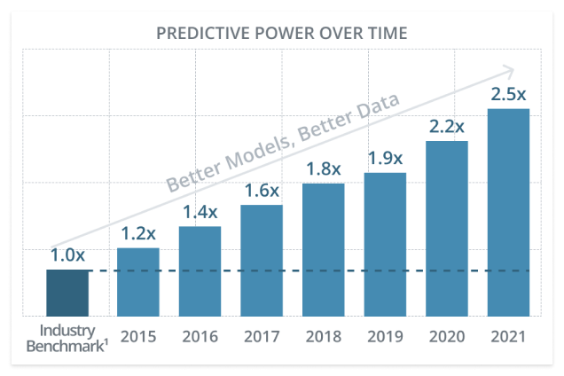 Bar graph showing our predictive power increasing as 
        our models and data become better over time, from years 2015 to 2021. 
        Starting from an Industry Benchmark (footnote 1) in 2015, our predictive 
        power has increased by 2.5 times the industry benchmark as of 2021.