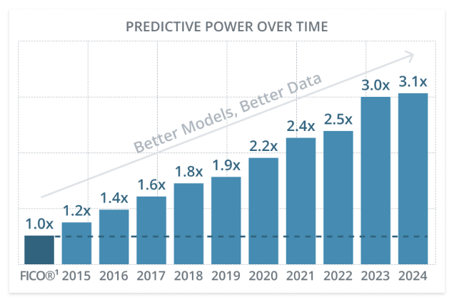 Bar graph showing our predictive power increasing as
our models and data become better over time, from years 2015 to 2021.
Starting from an Industry Benchmark (footnote 1) in 2015, our predictive
power has increased by 2.5 times the industry benchmark as of 2021.